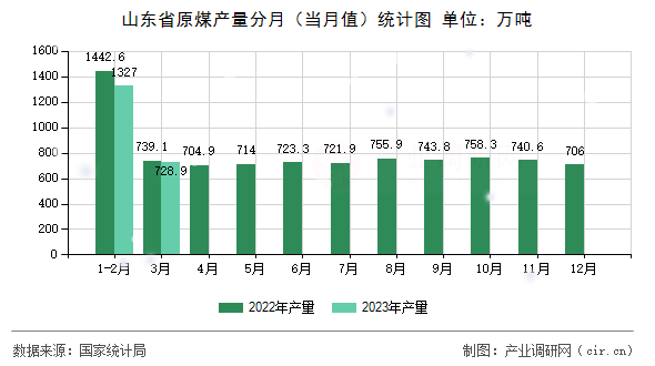 山東省原煤產(chǎn)量分月（當(dāng)月值）統(tǒng)計(jì)圖