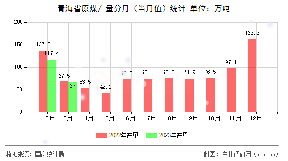 青海省原煤產(chǎn)量分月（當月值）統(tǒng)計