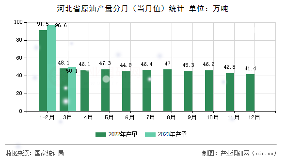 河北省原油產(chǎn)量分月（當(dāng)月值）統(tǒng)計
