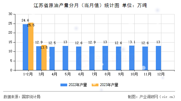 江蘇省原油產(chǎn)量分月（當(dāng)月值）統(tǒng)計(jì)圖