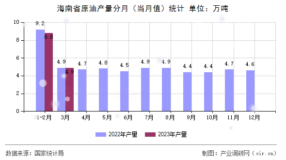 海南省原油產量分月（當月值）統(tǒng)計