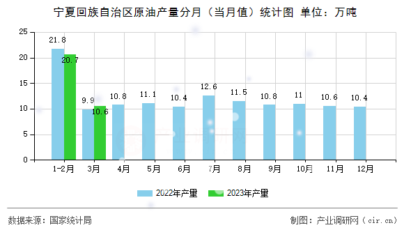 寧夏回族自治區(qū)原油產(chǎn)量分月（當月值）統(tǒng)計圖