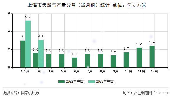 上海市天然氣產(chǎn)量分月（當月值）統(tǒng)計