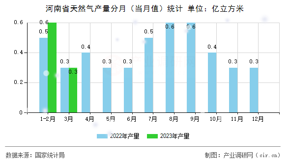 河南省天然氣產(chǎn)量分月（當(dāng)月值）統(tǒng)計(jì)