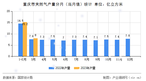 重慶市天然氣產(chǎn)量分月(當(dāng)月值)統(tǒng)計(jì) 重慶市天然氣產(chǎn)量分月(當(dāng)月值)統(tǒng)計(jì)