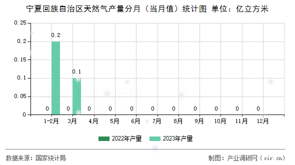 寧夏回族自治區(qū)天然氣產(chǎn)量分月（當月值）統(tǒng)計圖
