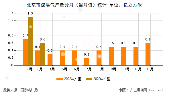 北京市煤層氣產(chǎn)量分月（當(dāng)月值）統(tǒng)計(jì)