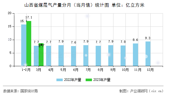 山西省煤層氣產量分月(當月值)統計圖 山西省煤層氣產量分月(當月值)統計圖