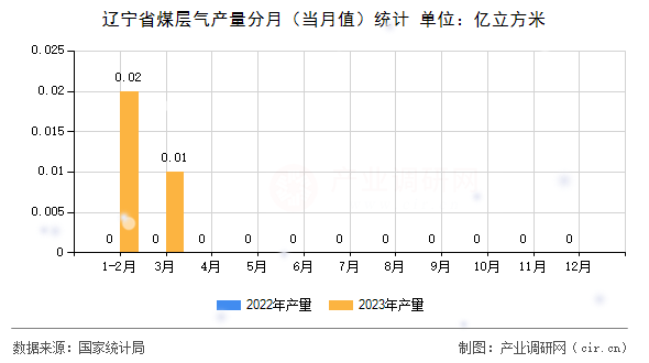 遼寧省煤層氣產(chǎn)量分月(當月值)統(tǒng)計 遼寧省煤層氣產(chǎn)量分月(當月值)統(tǒng)計