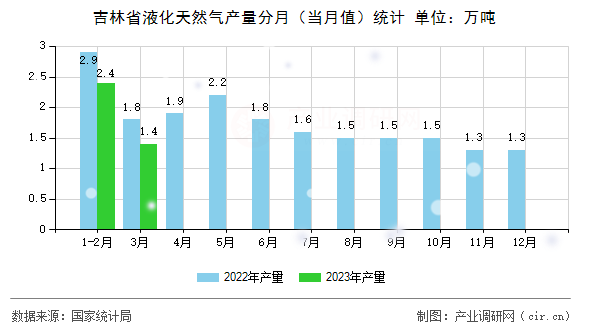 吉林省液化天然氣產(chǎn)量分月(當(dāng)月值)統(tǒng)計(jì) 吉林省液化天然氣產(chǎn)量分月(當(dāng)月值)統(tǒng)計(jì)