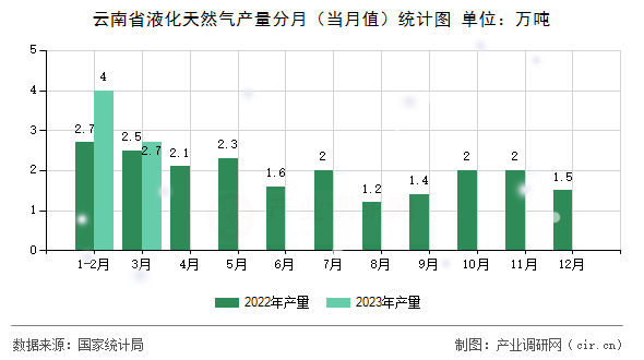 云南省液化天然氣產(chǎn)量分月（當月值）統(tǒng)計圖
