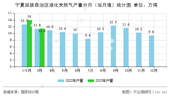 寧夏回族自治區(qū)液化天然氣產(chǎn)量分月（當(dāng)月值）統(tǒng)計圖
