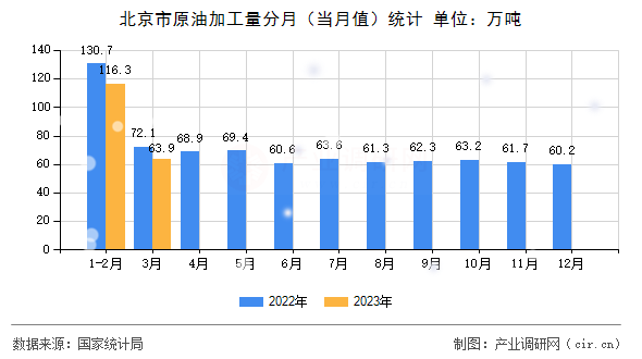北京市原油加工量分月（當(dāng)月值）統(tǒng)計(jì)