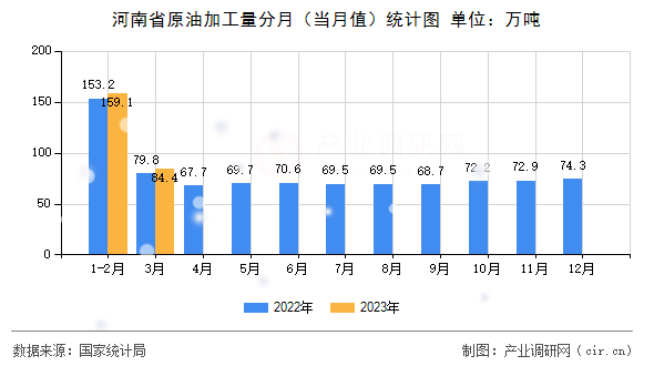 河南省原油加工量分月（當(dāng)月值）統(tǒng)計圖