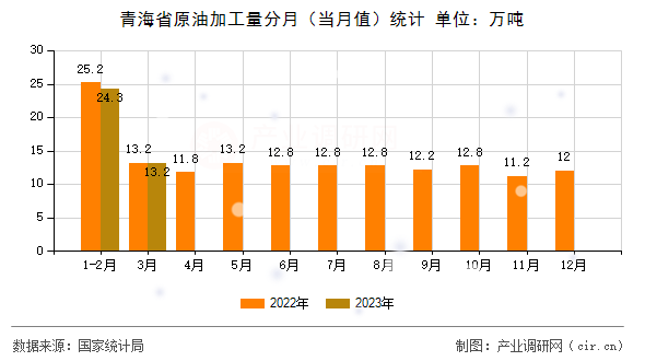 青海省原油加工量分月（當(dāng)月值）統(tǒng)計(jì)