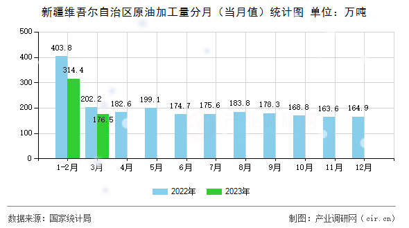 新疆維吾爾自治區(qū)原油加工量分月（當(dāng)月值）統(tǒng)計(jì)圖