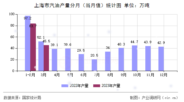 上海市汽油產(chǎn)量分月（當(dāng)月值）統(tǒng)計(jì)圖