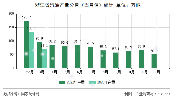 浙江省汽油產(chǎn)量分月（當月值）統(tǒng)計
