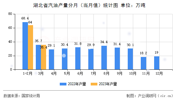 湖北省汽油產(chǎn)量分月（當(dāng)月值）統(tǒng)計圖