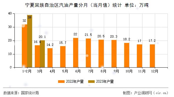 寧夏回族自治區(qū)汽油產(chǎn)量分月（當(dāng)月值）統(tǒng)計(jì)
