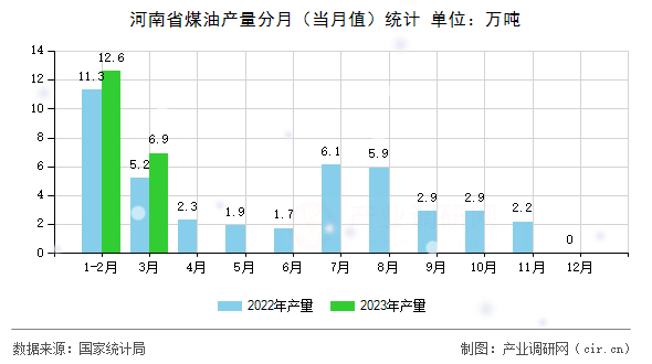 河南省煤油產(chǎn)量分月（當(dāng)月值）統(tǒng)計(jì)