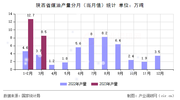 陜西省煤油產(chǎn)量分月（當(dāng)月值）統(tǒng)計(jì)