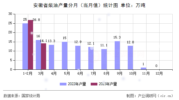 安徽省柴油產(chǎn)量分月（當(dāng)月值）統(tǒng)計(jì)圖