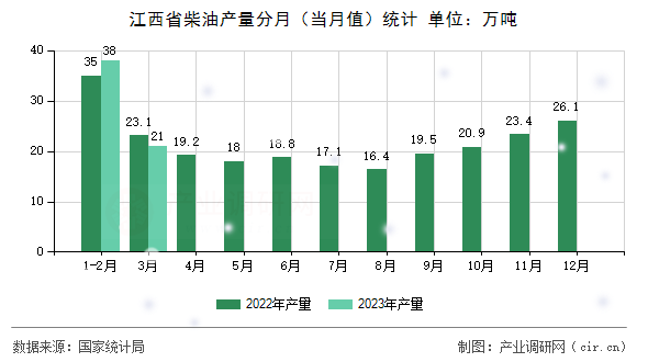 江西省柴油產(chǎn)量分月（當(dāng)月值）統(tǒng)計