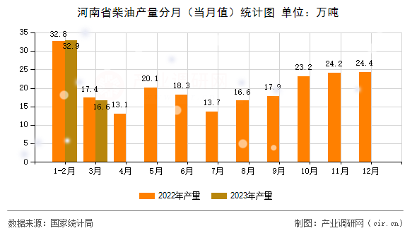 河南省柴油產(chǎn)量分月(當(dāng)月值)統(tǒng)計(jì)圖 河南省柴油產(chǎn)量分月(當(dāng)月值)統(tǒng)計(jì)圖