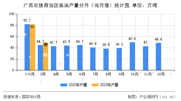 廣西壯族自治區(qū)柴油產(chǎn)量分月（當(dāng)月值）統(tǒng)計(jì)圖