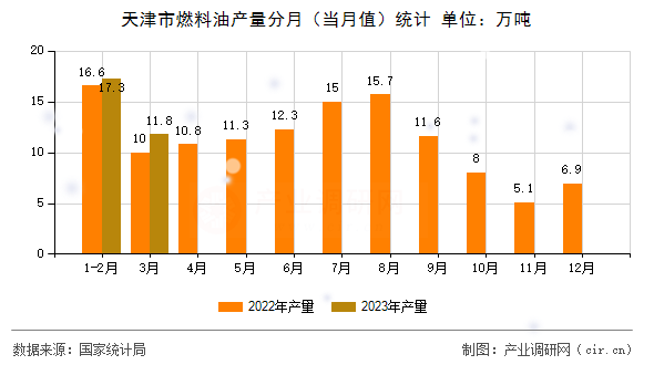 天津市燃料油產(chǎn)量分月（當(dāng)月值）統(tǒng)計(jì)