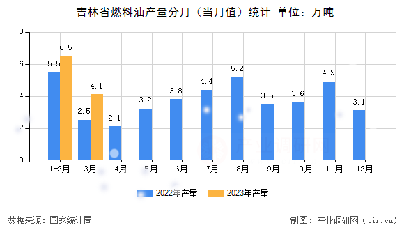吉林省燃料油產(chǎn)量分月（當(dāng)月值）統(tǒng)計(jì)