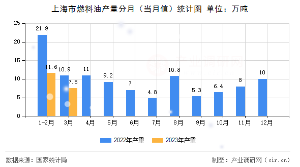 上海市燃料油產(chǎn)量分月（當(dāng)月值）統(tǒng)計(jì)圖