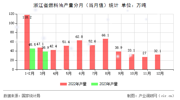 浙江省燃料油產(chǎn)量分月(當(dāng)月值)統(tǒng)計 浙江省燃料油產(chǎn)量分月(當(dāng)月值)統(tǒng)計