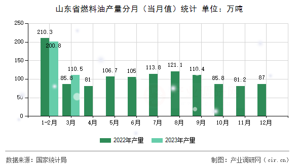 山東省燃料油產(chǎn)量分月(當(dāng)月值)統(tǒng)計(jì) 山東省燃料油產(chǎn)量分月(當(dāng)月值)統(tǒng)計(jì)