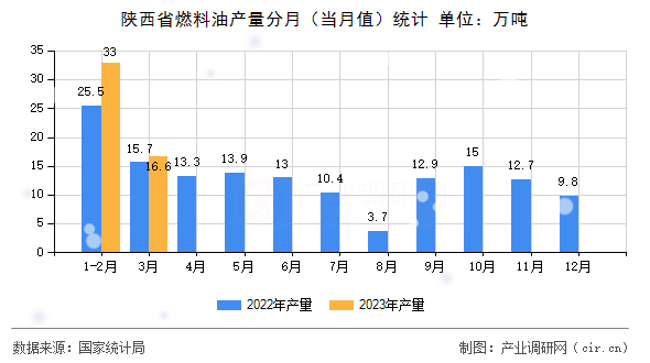 陜西省燃料油產(chǎn)量分月（當(dāng)月值）統(tǒng)計