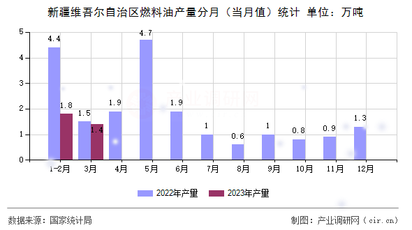 新疆維吾爾自治區(qū)燃料油產(chǎn)量分月（當(dāng)月值）統(tǒng)計(jì)