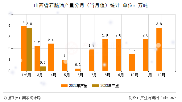 山西省石腦油產(chǎn)量分月(當(dāng)月值)統(tǒng)計(jì) 山西省石腦油產(chǎn)量分月(當(dāng)月值)統(tǒng)計(jì)