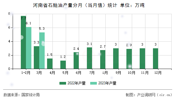 河南省石腦油產(chǎn)量分月（當(dāng)月值）統(tǒng)計(jì)