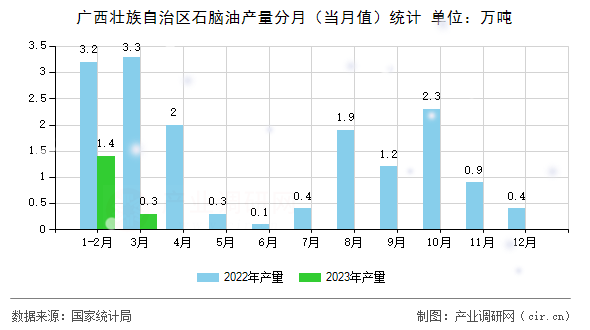 廣西壯族自治區(qū)石腦油產(chǎn)量分月（當(dāng)月值）統(tǒng)計(jì)