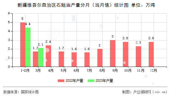 新疆維吾爾自治區(qū)石腦油產(chǎn)量分月（當(dāng)月值）統(tǒng)計圖