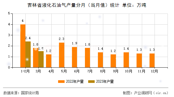 吉林省液化石油氣產(chǎn)量分月（當(dāng)月值）統(tǒng)計(jì)
