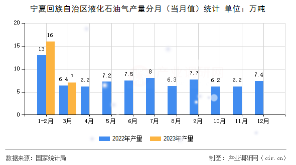 寧夏回族自治區(qū)液化石油氣產(chǎn)量分月（當(dāng)月值）統(tǒng)計(jì)