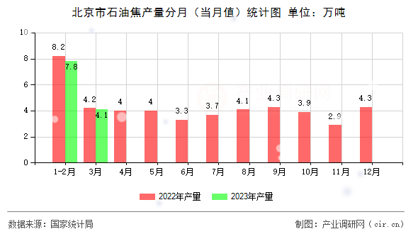 北京市石油焦產(chǎn)量分月（當(dāng)月值）統(tǒng)計圖