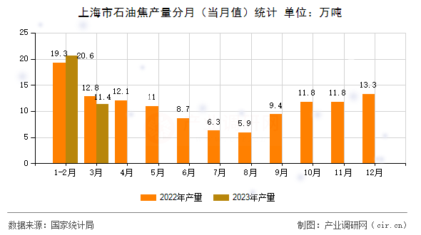上海市石油焦產(chǎn)量分月（當(dāng)月值）統(tǒng)計(jì)
