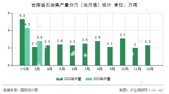 云南省石油焦產(chǎn)量分月（當月值）統(tǒng)計