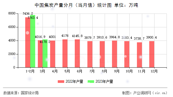 中國焦炭產(chǎn)量分月（當(dāng)月值）統(tǒng)計(jì)圖