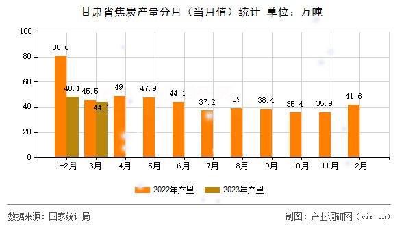 甘肅省焦炭產(chǎn)量分月(當(dāng)月值)統(tǒng)計(jì) 甘肅省焦炭產(chǎn)量分月(當(dāng)月值)統(tǒng)計(jì)