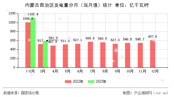 內(nèi)蒙古自治區(qū)發(fā)電量分月(當(dāng)月值)統(tǒng)計(jì) 內(nèi)蒙古自治區(qū)發(fā)電量分月(當(dāng)月值)統(tǒng)計(jì)