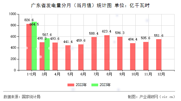 廣東省發(fā)電量分月（當(dāng)月值）統(tǒng)計(jì)圖